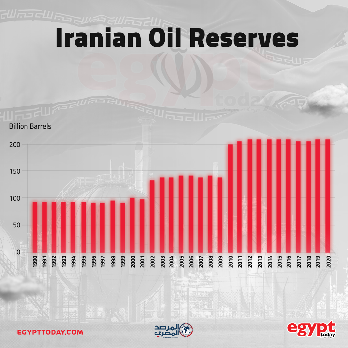 Iranian Oil Reserves  ET