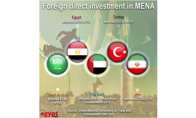 The Foreign direct investment - Egypt Today/Ahmed hussien