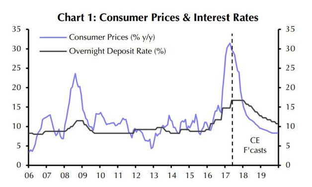 Consumer prices and interest rates – Capital Economics' July report