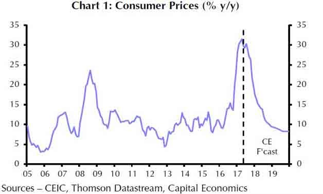  Changes in consumer prices- via Capital Economics.