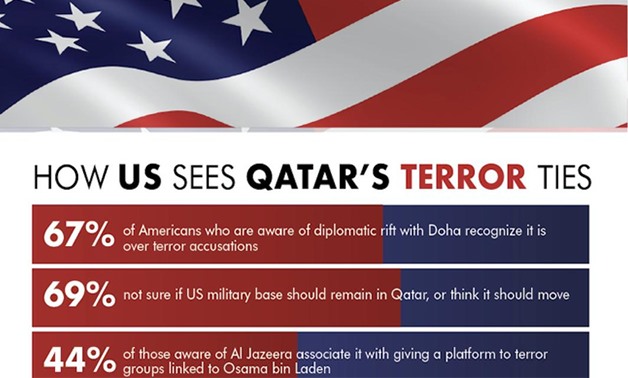 Qatar was associated with accusations of terror supporting and financing by 34 percent of U.S. citizens who took the poll – Photo courtesy of Arab News