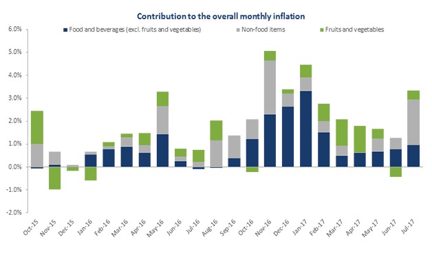 Contribution to overall monthly inflation- Pharos Holding graph