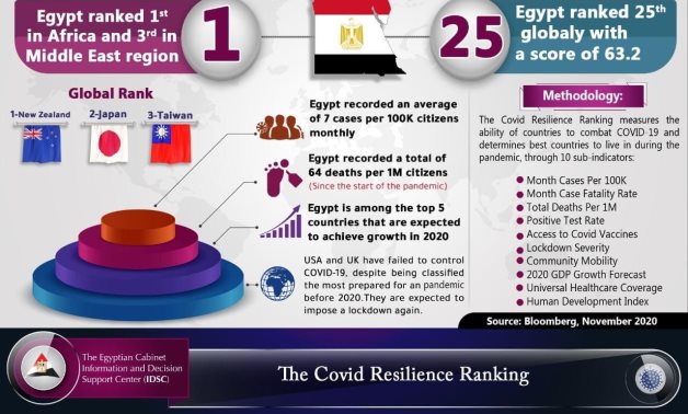 IDSC on Egypt's ranking regarding resilience to COVID-19 - Courtesy of IDSC