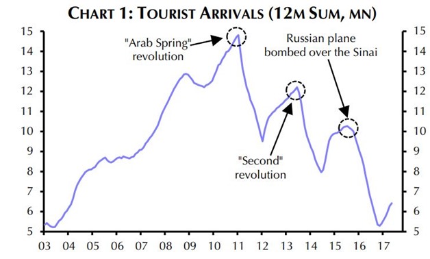 Egypt's tourist arrival levels- Capital Economics graph