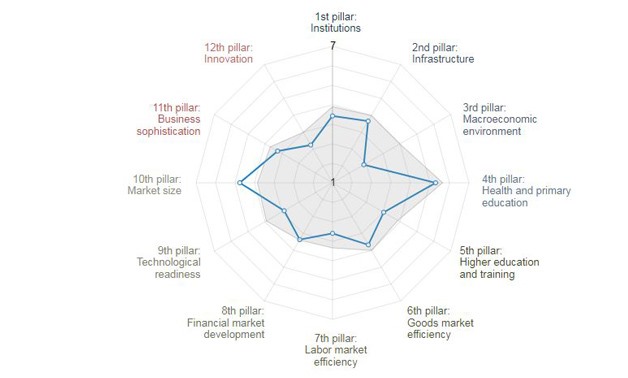  Key indicators of Egypt in Global Competitiveness Report- Photo courtesy of WEF