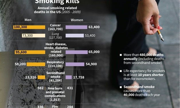 US tobacco companies have started running ads admitting smoking kills following a 2006 court order which was held up pending tobacco company litigation over exact wording - AFP