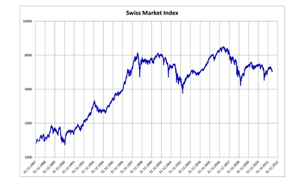 wiss Market Index von Januar 1988 bis Juni 2012 (tägliche Schlusskurse)- CC via Wikimedia/data from SIX Swiss Exchange