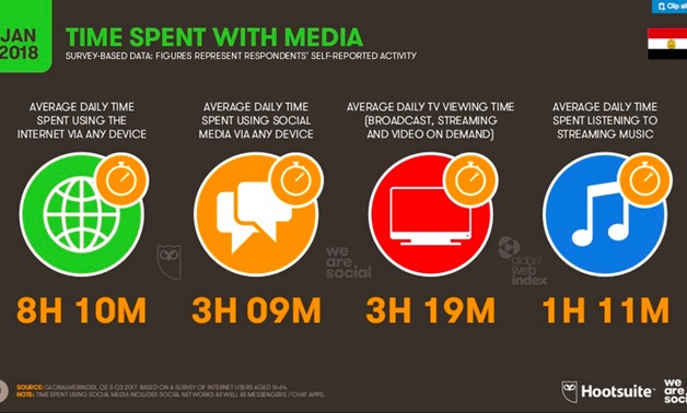 Screen Shot of Hootsuite report illustrating time spent on media