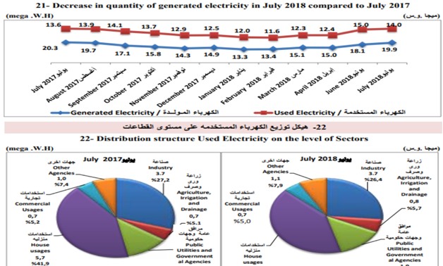 Power consumption of households, factories records 68% of total production