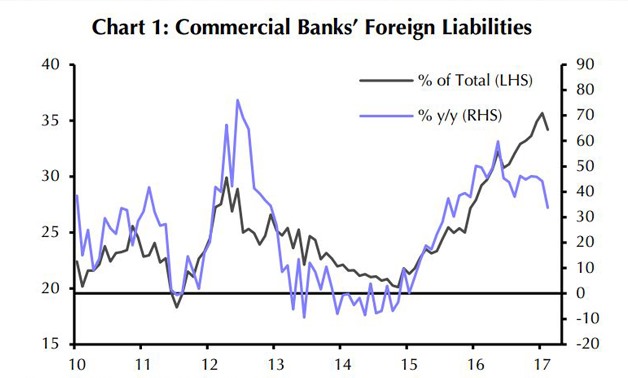 Commercial Bank's foreign liabilities graph - Reuters
