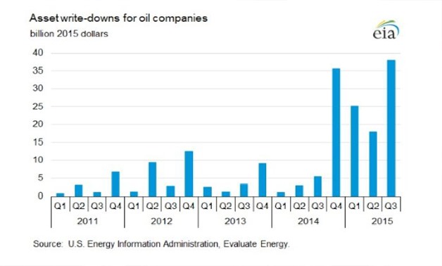 Asset write downs for oil companies 2015- CC