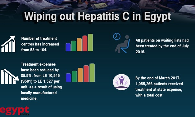 Infographic on Egypt's efforts to wipe out Hepatitis C- Egypt Today/Ahmed Hussein