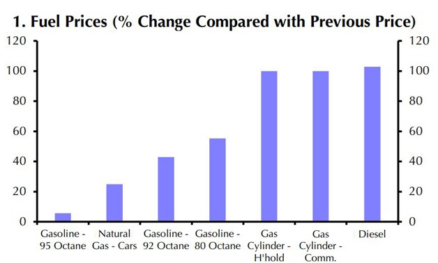 Changes in fuel prices- via Capital Economics.