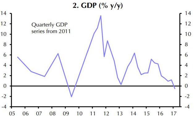 Saudi Arabia GDP growth- via Capital Economics.
