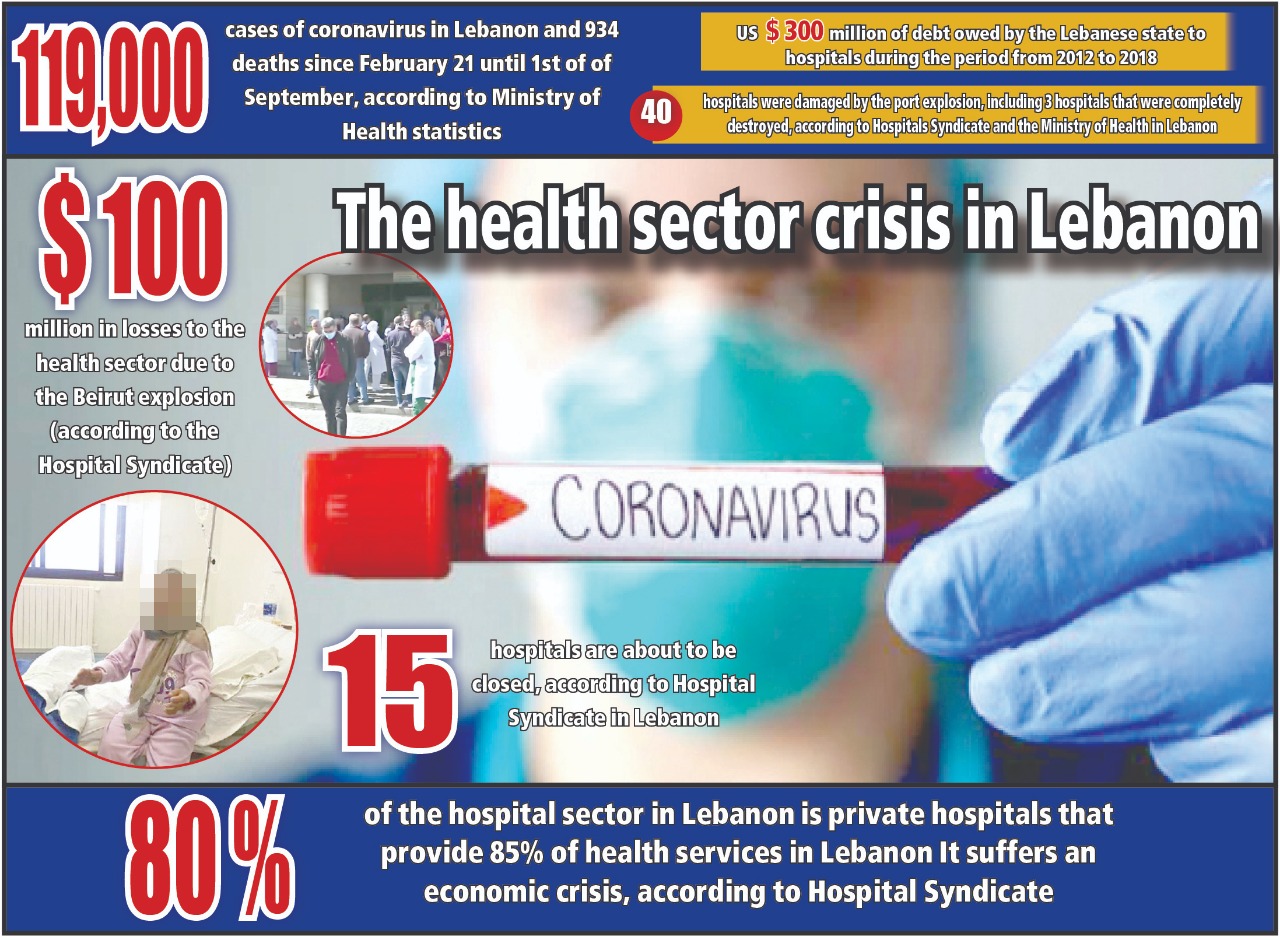Infographic showing the health sector crises in Lebanon- by Iman Hanna