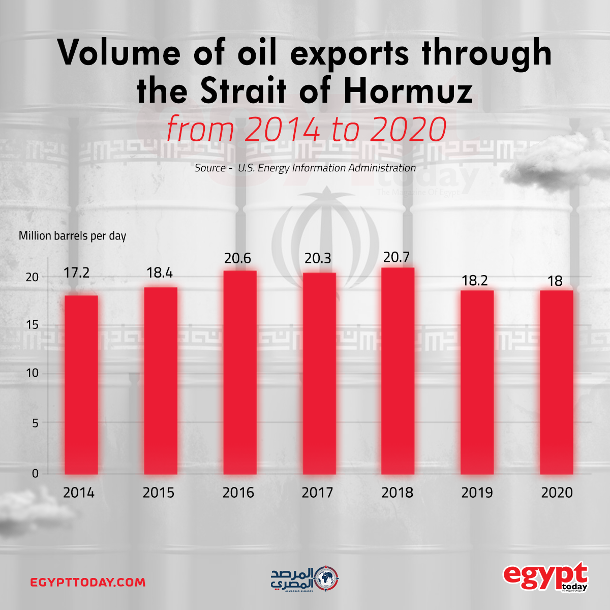 Volume of oil exports through the Strait of Hormuz  ET
