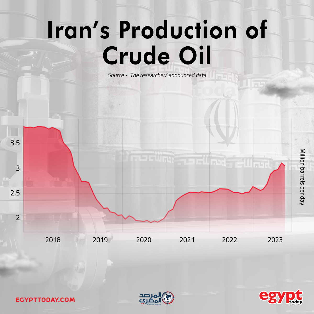 Iran’s Production of Crude Oil ET