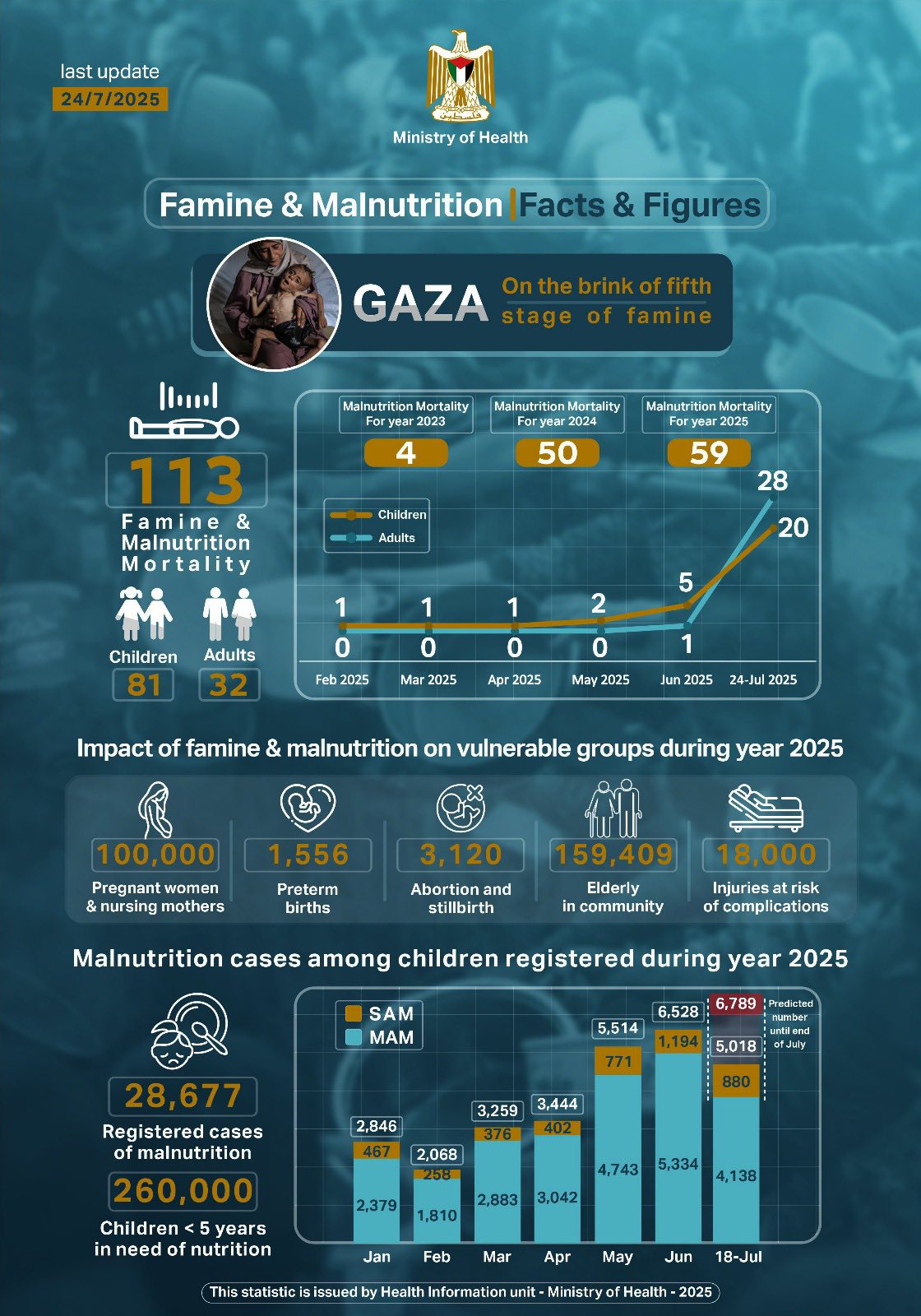 Gaza health ministry latest figures on famine Gaza health ministry latest figures on famine
