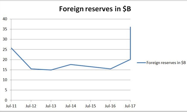 Foreign reserves graph- Photo courtesy of Egypt Today