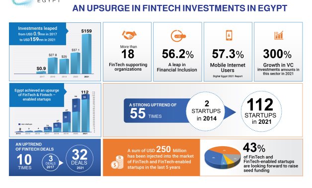 Egypt FinTech landscape report 2021 revealed a significant surge in venture capital investments directed to the FinTech and FinTech-enabled startups.