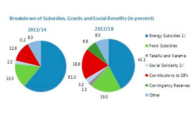  Comparison between breakdowns of Egypt's budget- IMF Graph