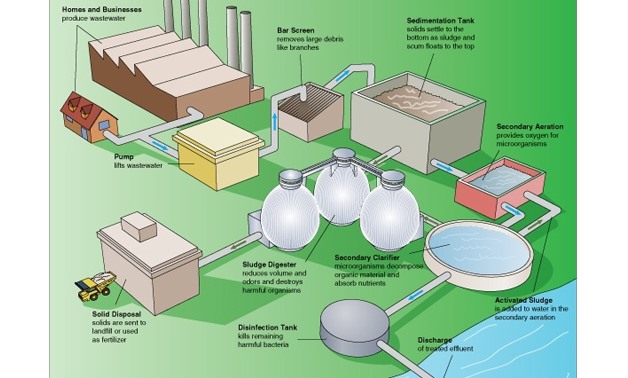 Wastewater treatment steps - creative commons via Wikimedia Commons