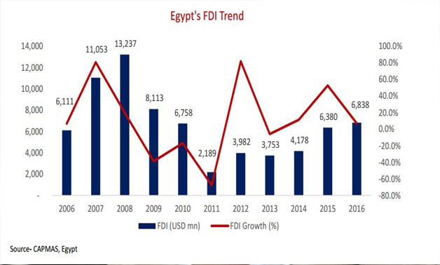 CAPMAS data charted by the Egyptian-American Enterprise Fund via EAEF Report