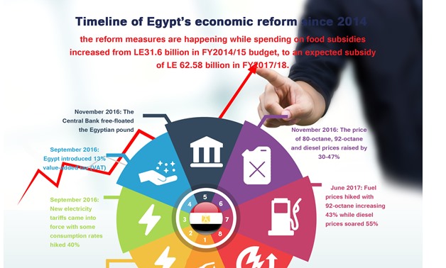 Infographic: Timeline of Egypt's economic reform since 2014 - EgyptToday