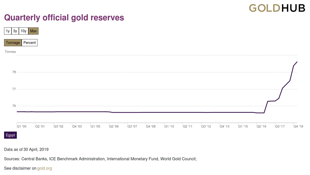 Quarterly official gold reserves